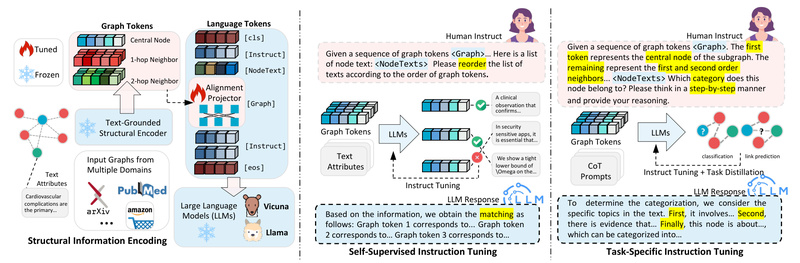GraphGPT: Enable LLMs to Understand Graphs Without Task-Specific Labels